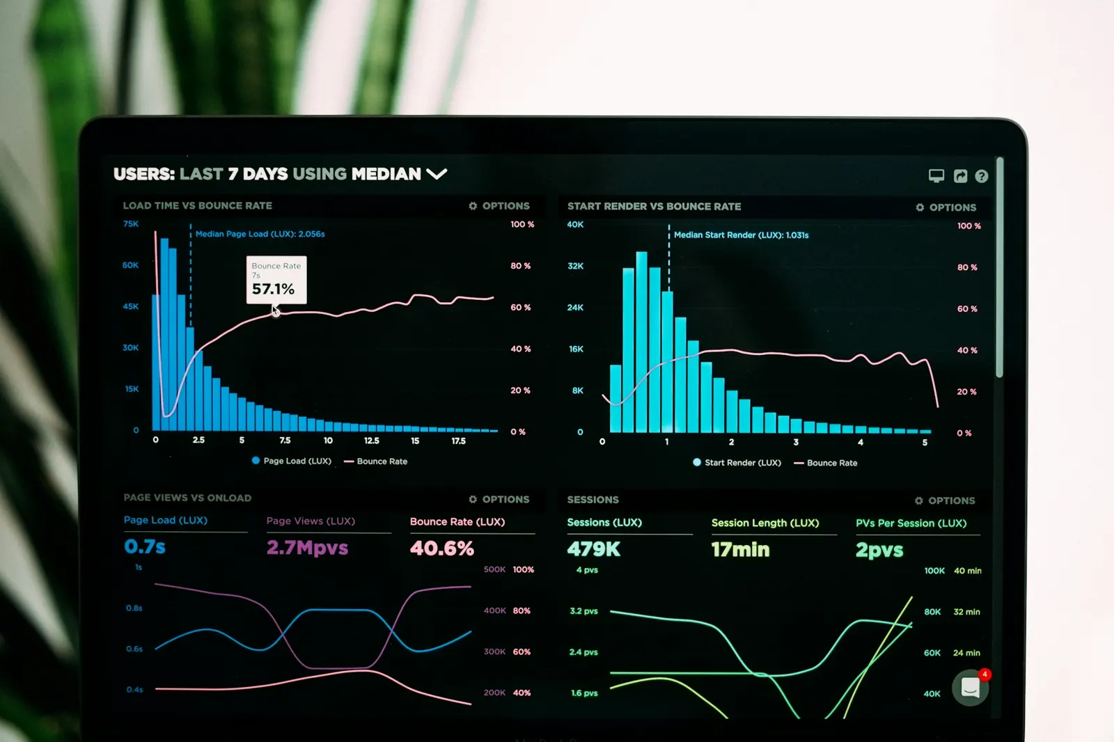 Analytics charts on a screen